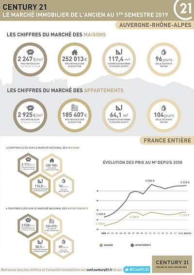 La Chapelle d'Abondance - Marché immobilier de l'ancien 1er semestre 2019 - CENTURY 21