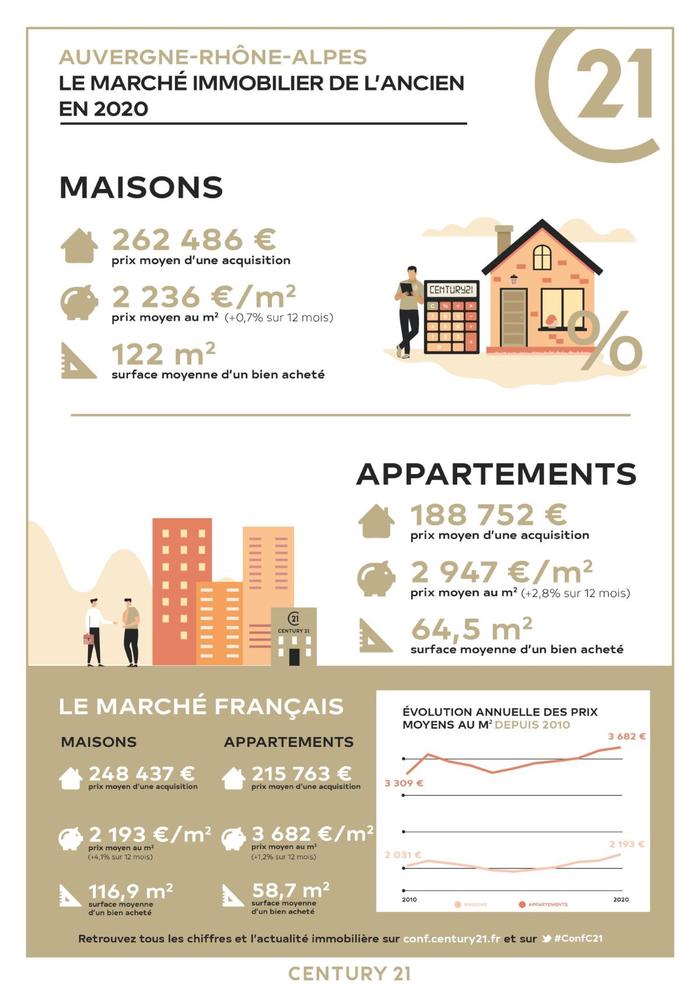 Immobilier - CENTURY 21 La Chapelle Immo - marché immobilier ancien, prix, appartements, estimer, vendre, acheter, louer