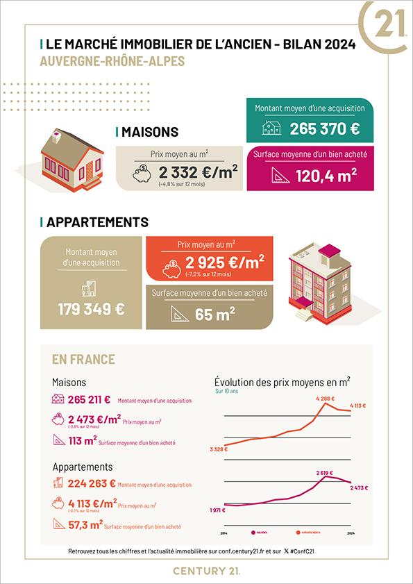 Immobilier - CENTURY 21 La Chapelle Immo - marché immobilier ancien, prix, appartements, estimer, vendre, acheter, investir